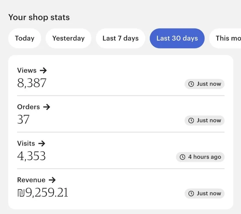 לוח בקרה של חנות Etsy עם 37 הזמנות והכנסה של 9,259 ש״ח ב־30 הימים האחרונים